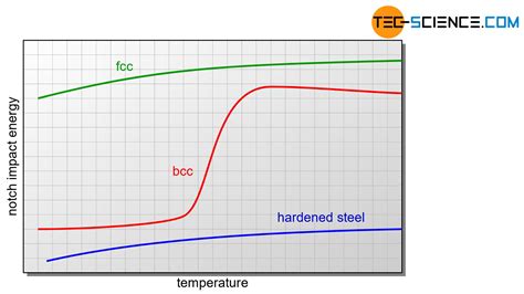 charpy impact test graph energy vs temp|charpy impact test factors.